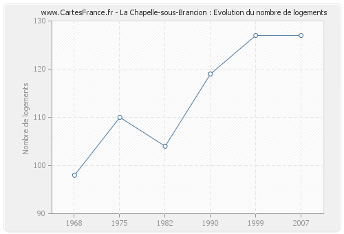 La Chapelle-sous-Brancion : Evolution du nombre de logements